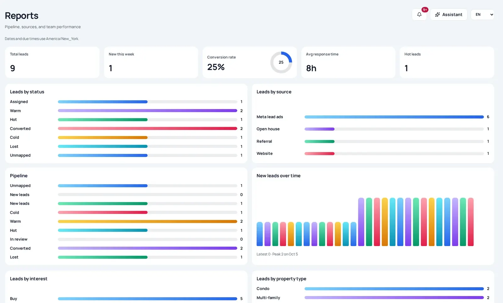 EstaMatch reports with leads by status and pipeline charts